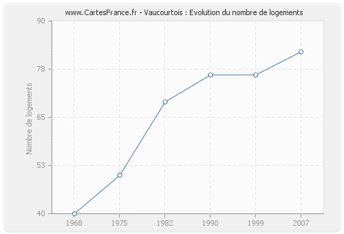Vaucourtois : Evolution du nombre de logements
