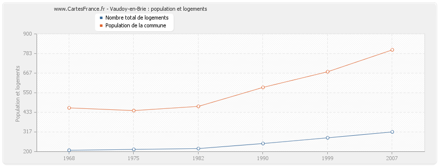 Vaudoy-en-Brie : population et logements