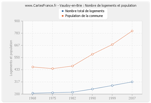 Vaudoy-en-Brie : Nombre de logements et population
