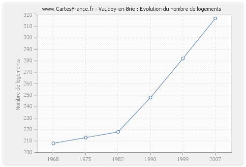 Vaudoy-en-Brie : Evolution du nombre de logements
