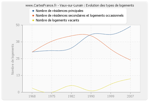 Vaux-sur-Lunain : Evolution des types de logements