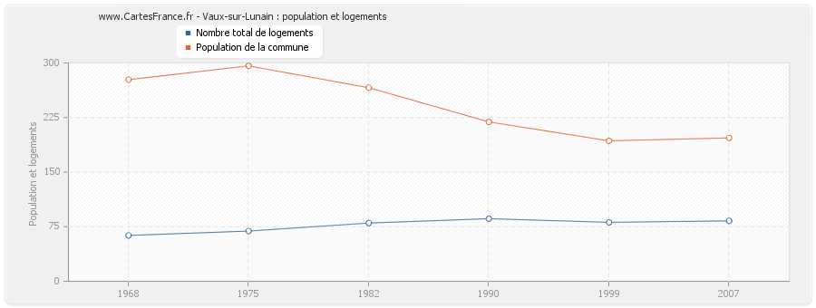 Vaux-sur-Lunain : population et logements
