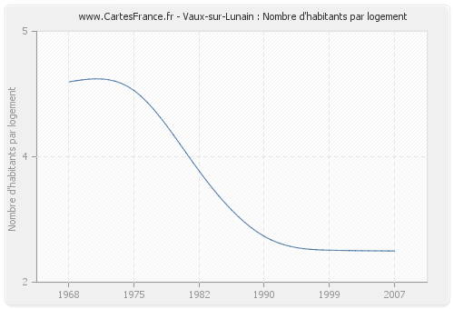 Vaux-sur-Lunain : Nombre d'habitants par logement
