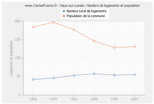 Vaux-sur-Lunain : Nombre de logements et population