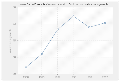 Vaux-sur-Lunain : Evolution du nombre de logements
