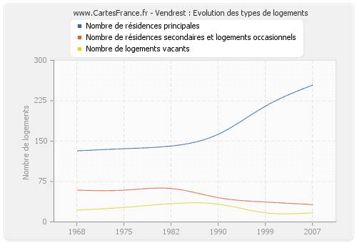 Vendrest : Evolution des types de logements