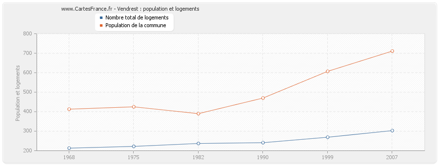 Vendrest : population et logements