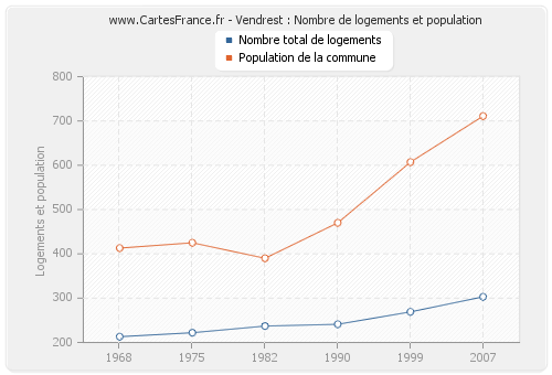 Vendrest : Nombre de logements et population