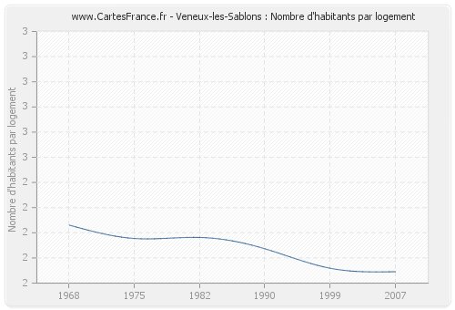 Veneux-les-Sablons : Nombre d'habitants par logement