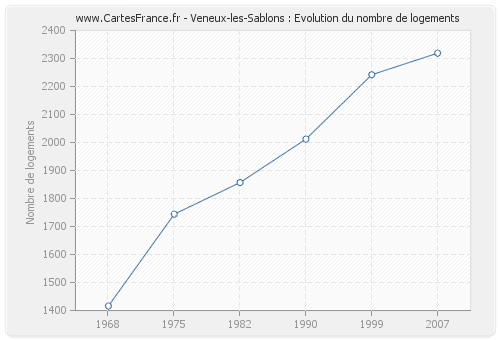 Veneux-les-Sablons : Evolution du nombre de logements