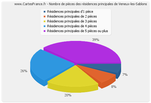 Nombre de pièces des résidences principales de Veneux-les-Sablons