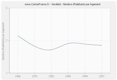 Verdelot : Nombre d'habitants par logement