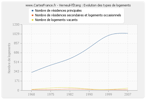 Verneuil-l'Étang : Evolution des types de logements