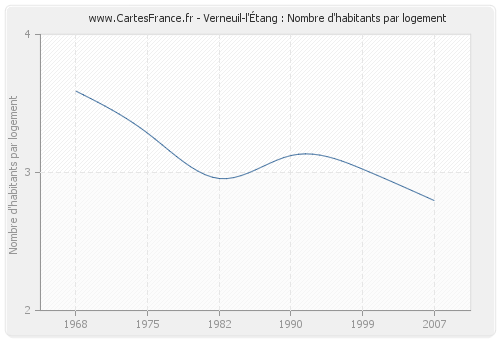 Verneuil-l'Étang : Nombre d'habitants par logement