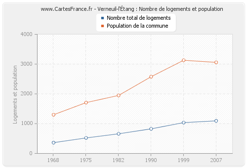 Verneuil-l'Étang : Nombre de logements et population
