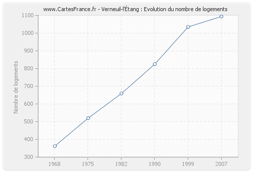 Verneuil-l'Étang : Evolution du nombre de logements