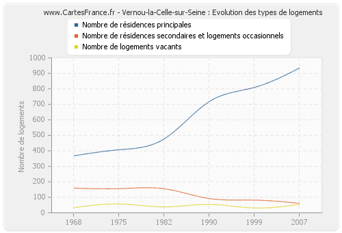 Vernou-la-Celle-sur-Seine : Evolution des types de logements