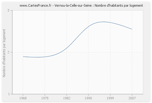 Vernou-la-Celle-sur-Seine : Nombre d'habitants par logement