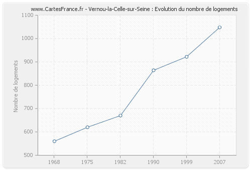 Vernou-la-Celle-sur-Seine : Evolution du nombre de logements