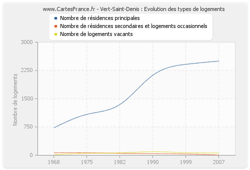 Vert-Saint-Denis : Evolution des types de logements