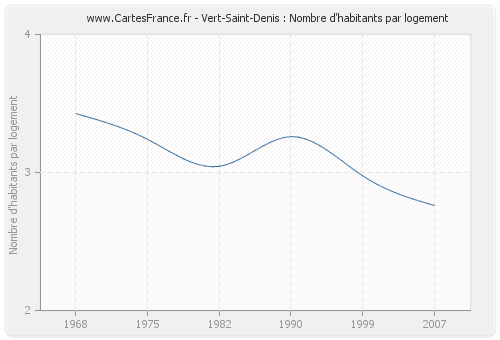 Vert-Saint-Denis : Nombre d'habitants par logement