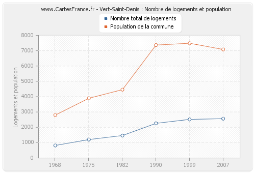 Vert-Saint-Denis : Nombre de logements et population