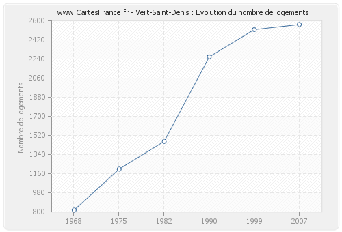 Vert-Saint-Denis : Evolution du nombre de logements