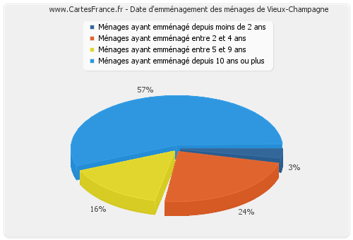 Date d'emménagement des ménages de Vieux-Champagne