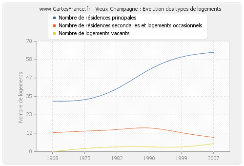 Vieux-Champagne : Evolution des types de logements