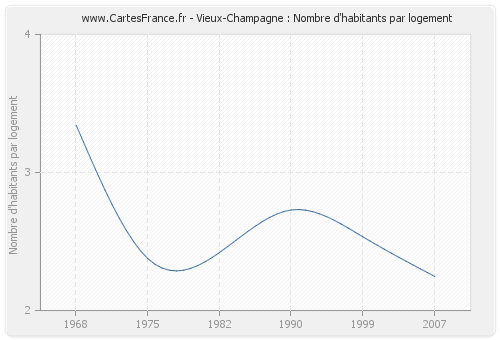 Vieux-Champagne : Nombre d'habitants par logement