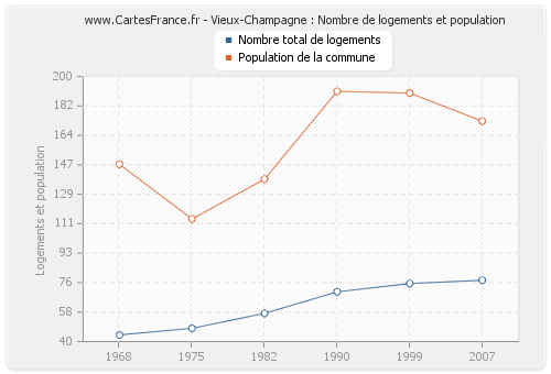 Vieux-Champagne : Nombre de logements et population