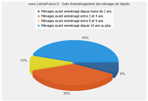 Date d'emménagement des ménages de Vignely