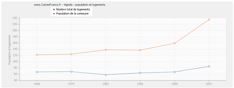 Vignely : population et logements