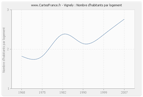 Vignely : Nombre d'habitants par logement