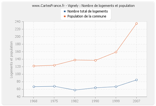 Vignely : Nombre de logements et population