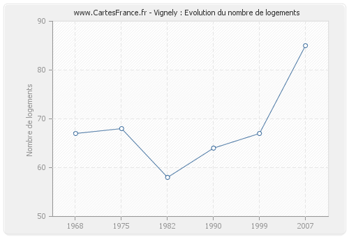 Vignely : Evolution du nombre de logements