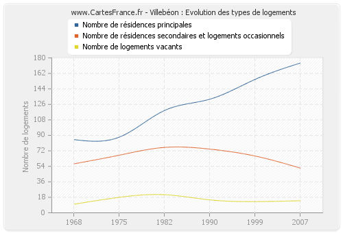 Villebéon : Evolution des types de logements