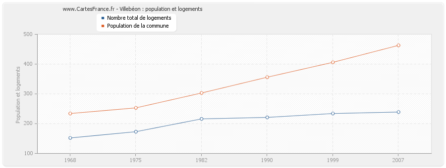 Villebéon : population et logements