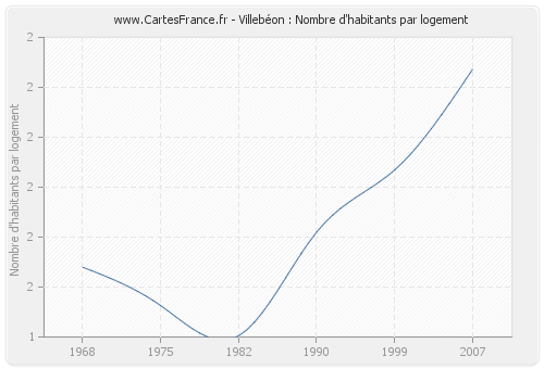 Villebéon : Nombre d'habitants par logement