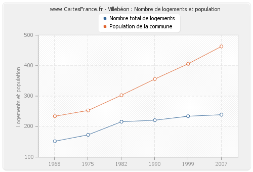 Villebéon : Nombre de logements et population