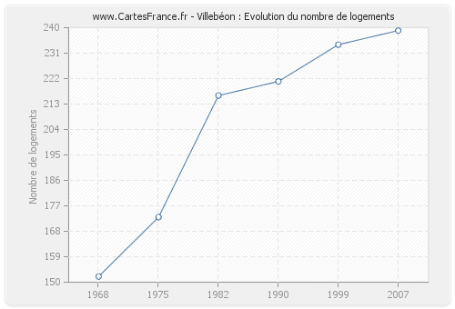 Villebéon : Evolution du nombre de logements