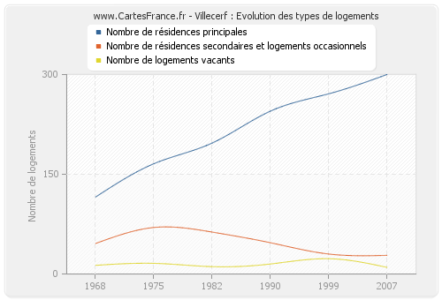 Villecerf : Evolution des types de logements