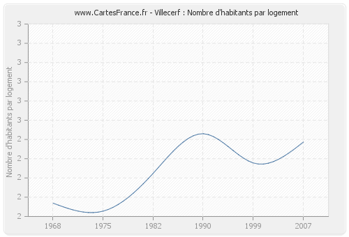 Villecerf : Nombre d'habitants par logement