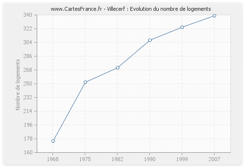 Villecerf : Evolution du nombre de logements