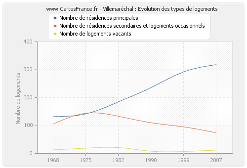 Villemaréchal : Evolution des types de logements