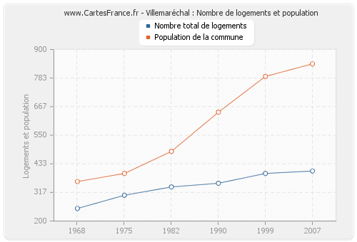 Villemaréchal : Nombre de logements et population