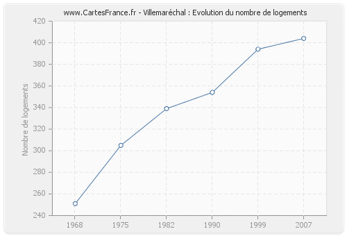 Villemaréchal : Evolution du nombre de logements