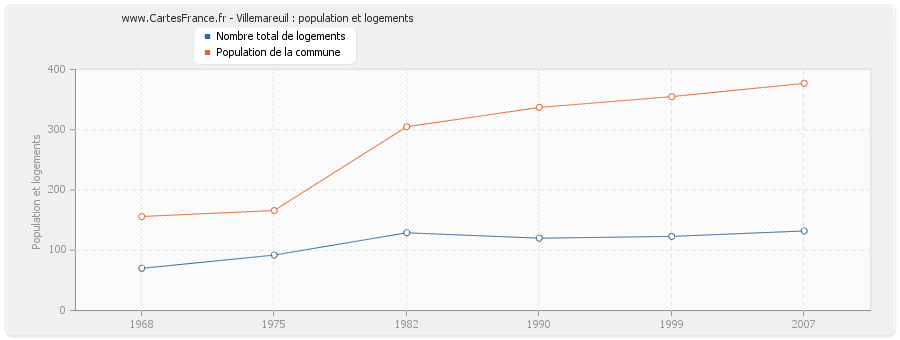 Villemareuil : population et logements