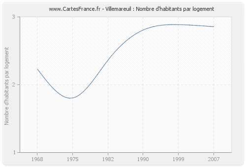 Villemareuil : Nombre d'habitants par logement
