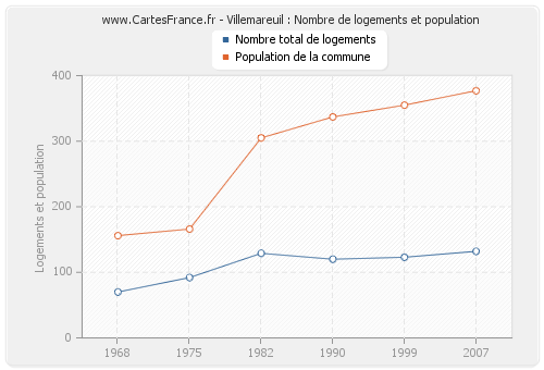 Villemareuil : Nombre de logements et population
